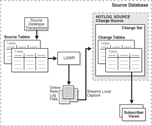 Asynchronous HotLog Configuration