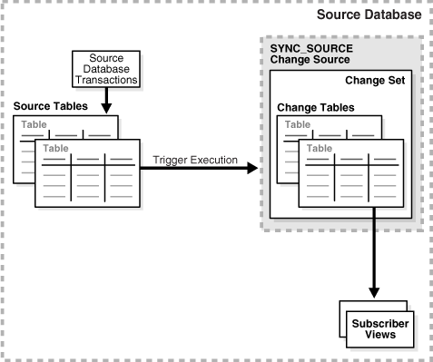 Synchronous Change Data Capture Configuration