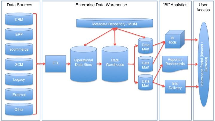 Operational Data Store Diagram