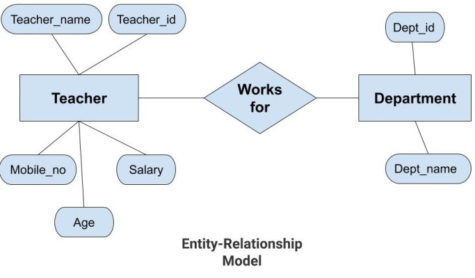 Types of Database Models: Entity Relationship Database Model