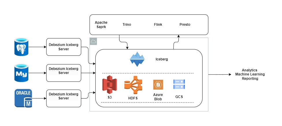 Architecture Overview: Debezium Server and Apache Iceberg