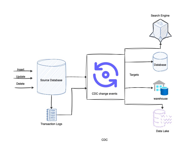 MySQL CDC