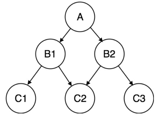 Types of Database Models: Network Database Model