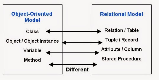 Types of Database Models: Relational vs Object oriented