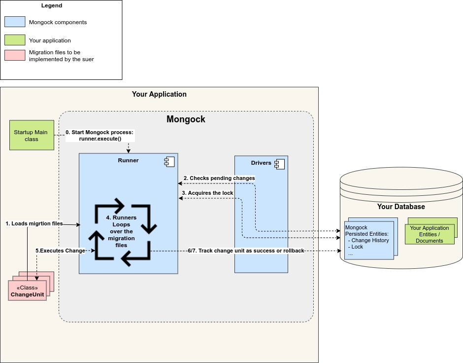 Mongock - Mongock Architecture