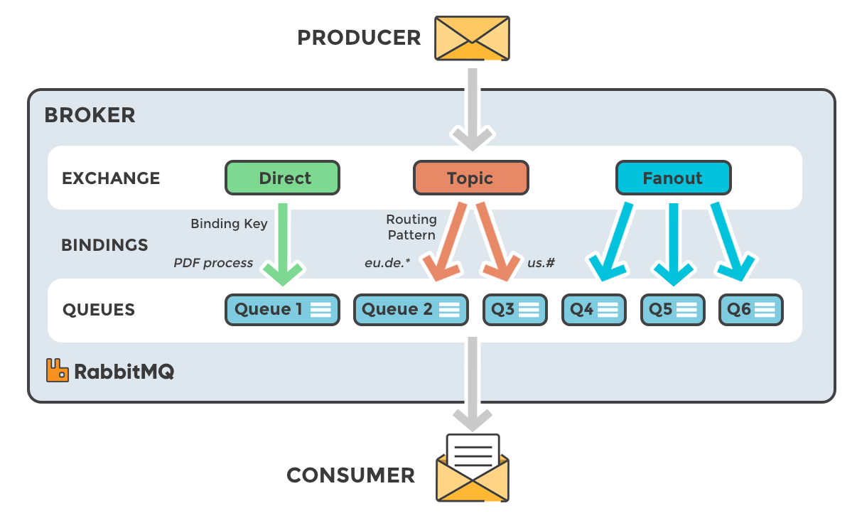 RabbitMQ Exchange Process: RabbitMQ Exchange Type