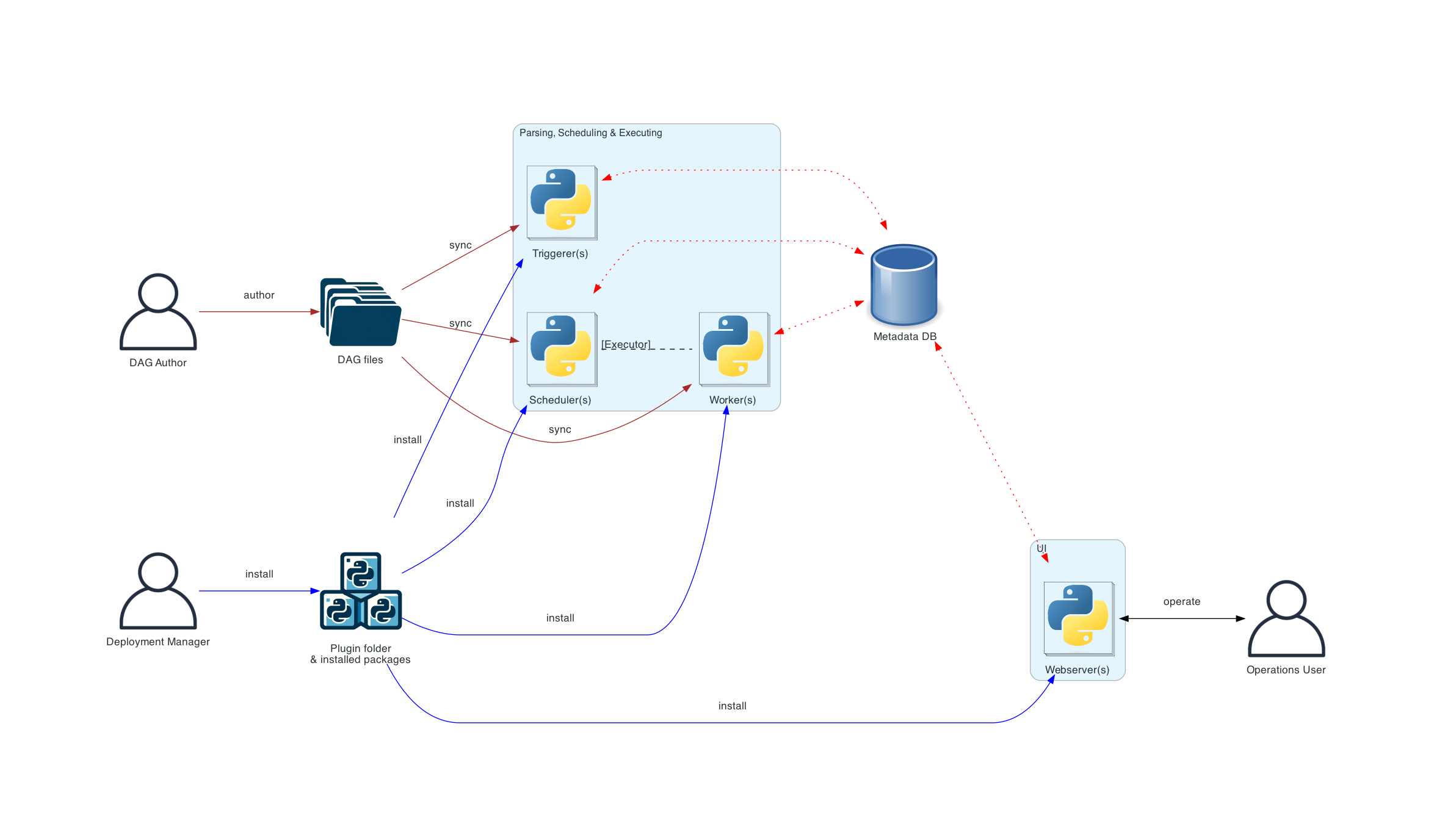 Distributed Airflow architecture