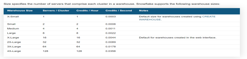 Snowflake Virtual : Determine the size of the Snowflake virtual warehouse
