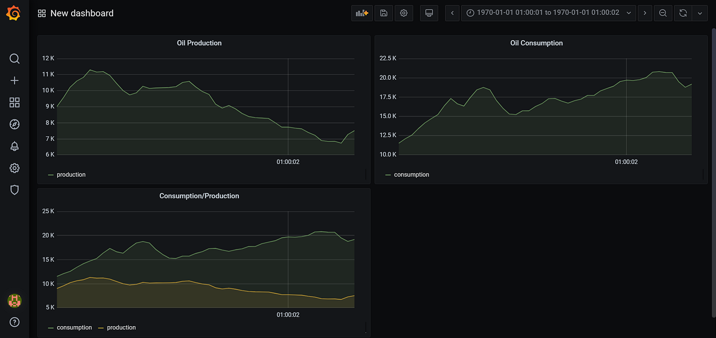 Grafana PostgreSQL: Multiple Graphs| Hevo Data