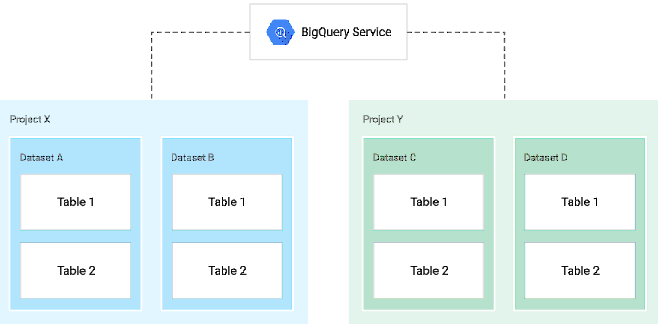 BigQuery Create Table: Table Schema in BigQuery | Hevo Data