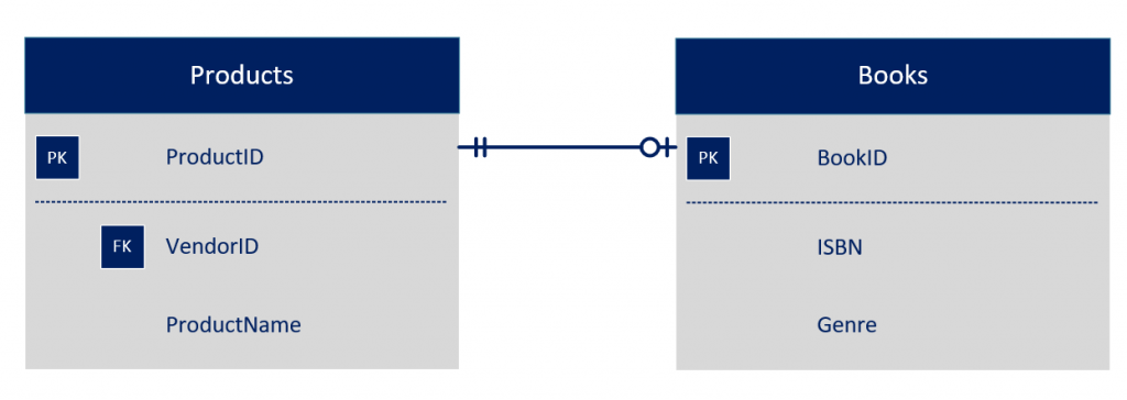 Simple Data Model: One to Many Relationship