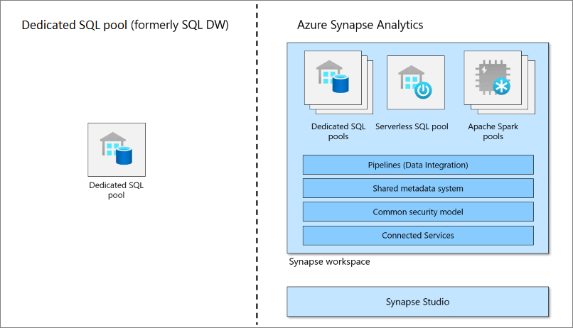 SQL Pools