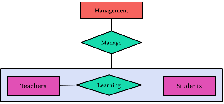 Aggregation