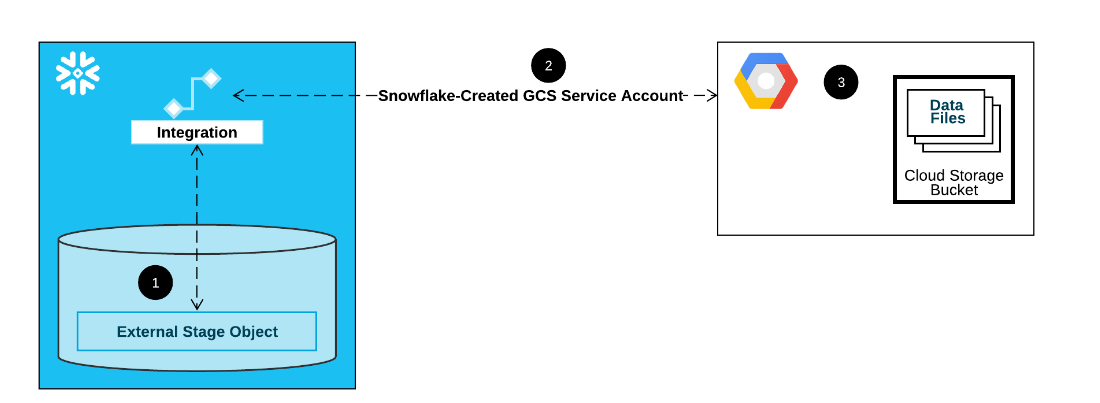 Snowflake on GCP Working