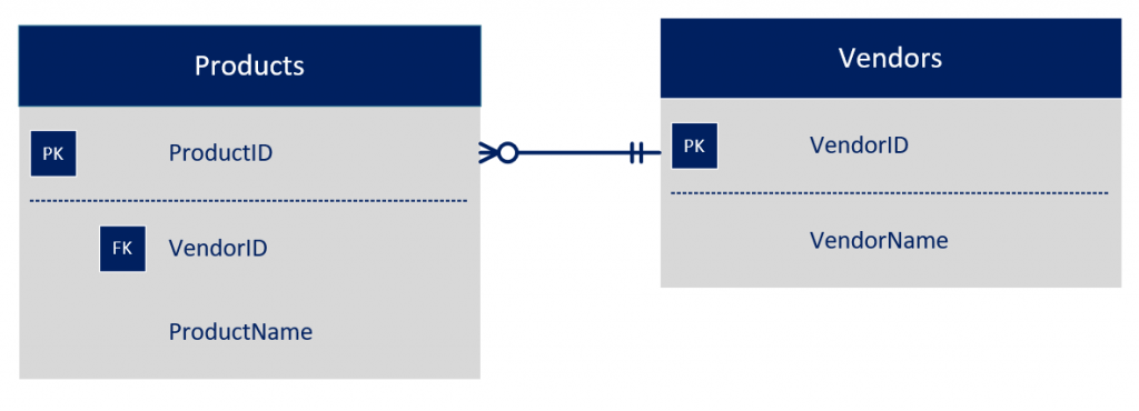 Simple Data Model: Relationship