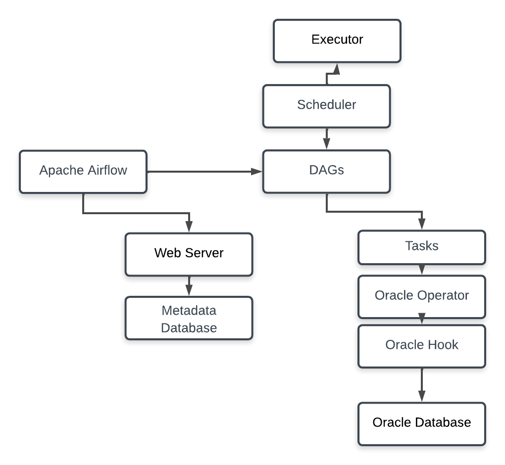 Working of Apache Airflow
