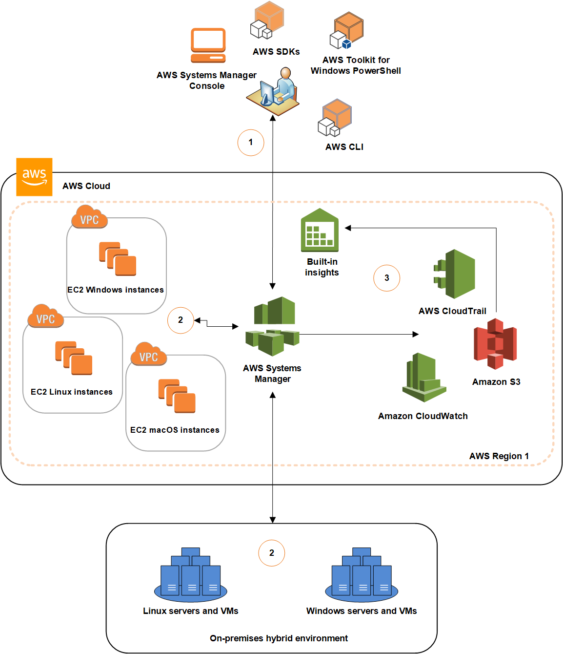 Redshift vs. Elasticsearch: AWS cloud environment