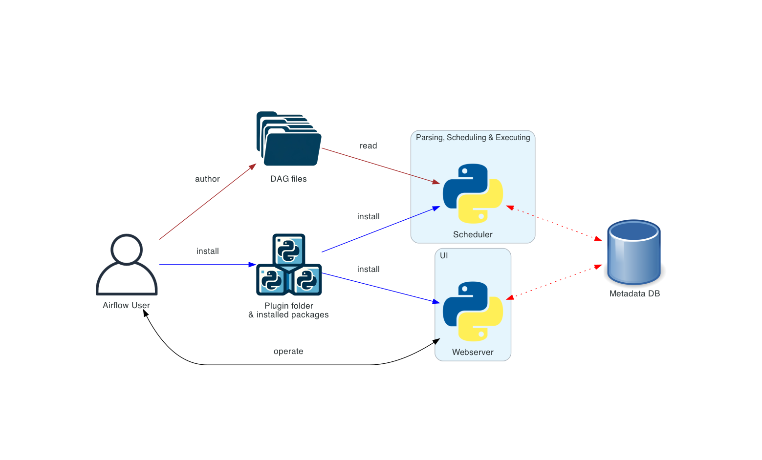 Basic Airflow Architecture