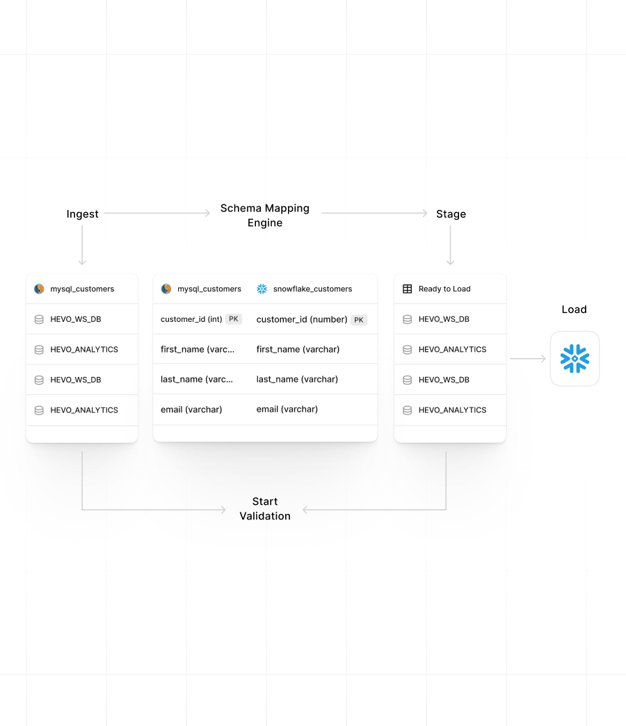 Self-healing pipelines that recover automatically