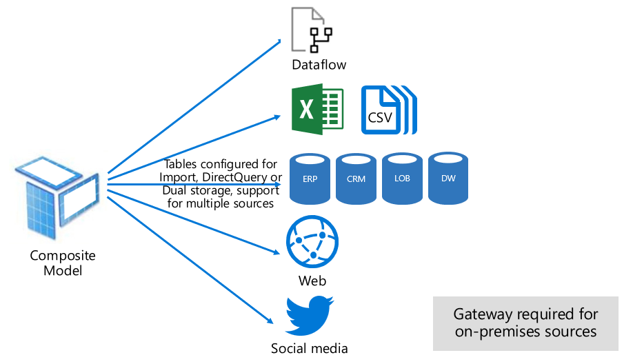 Power BI Dataset - Composite mode