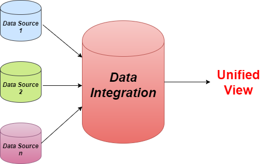 Role of Data Integration in Data Mining