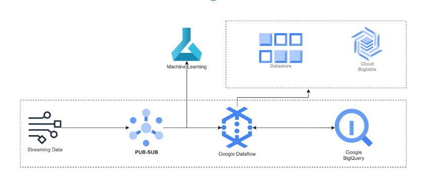 Dataflow architecture
