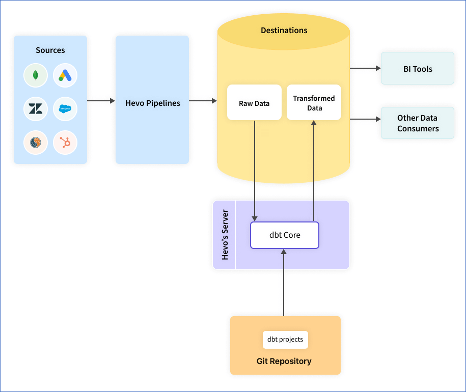 DbT Hevo Integration
