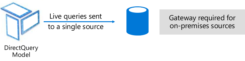 Power BI Dataset - DirectQuery mode