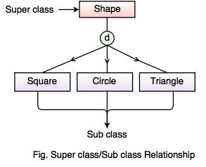 Super class and Subclass