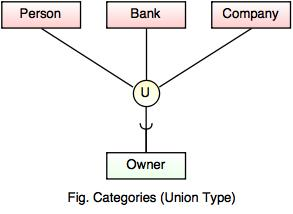 Category or Union