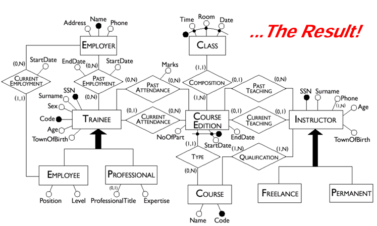 ER model Example result