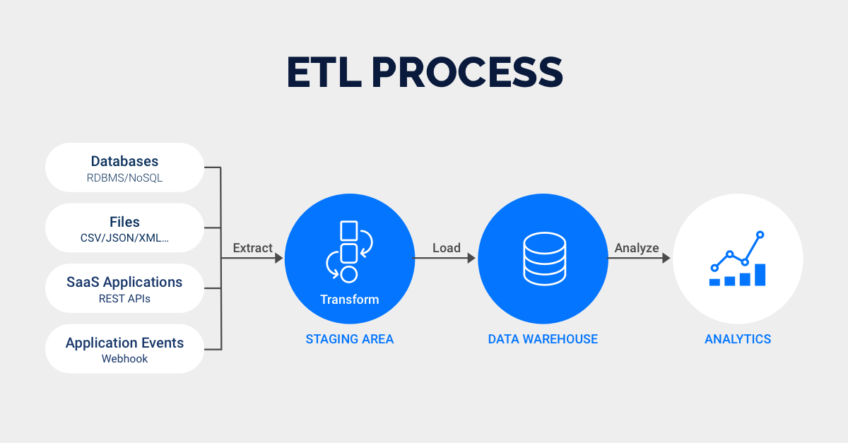 ETL Architecture