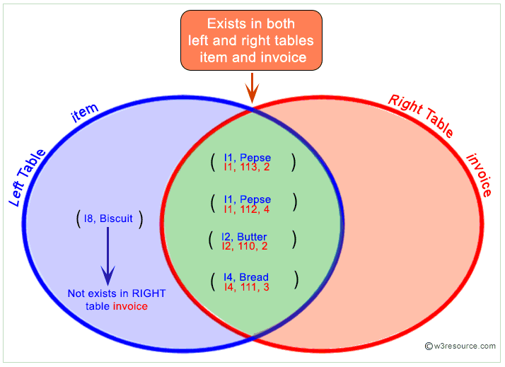 Example 1: Explanation Venn Diagram