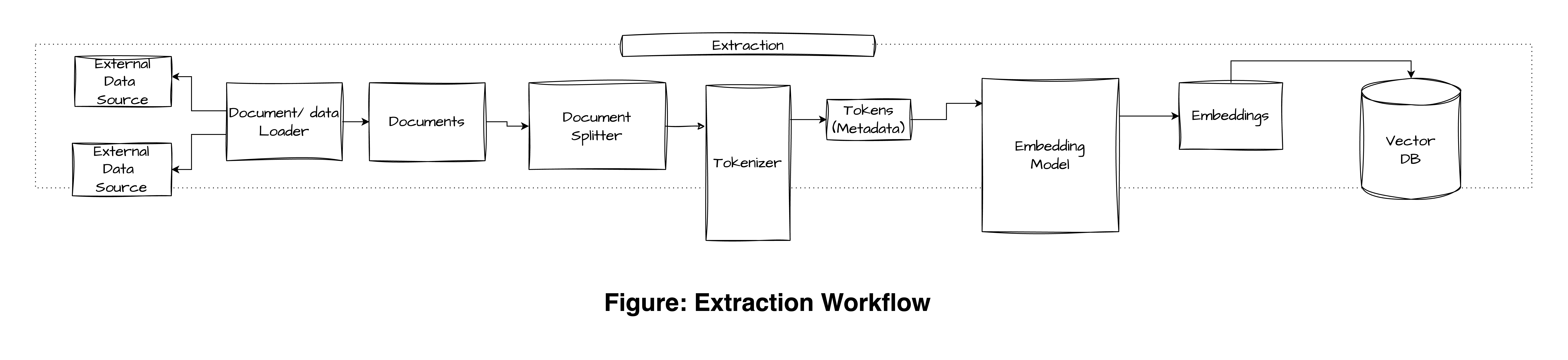 Extraction Overflow