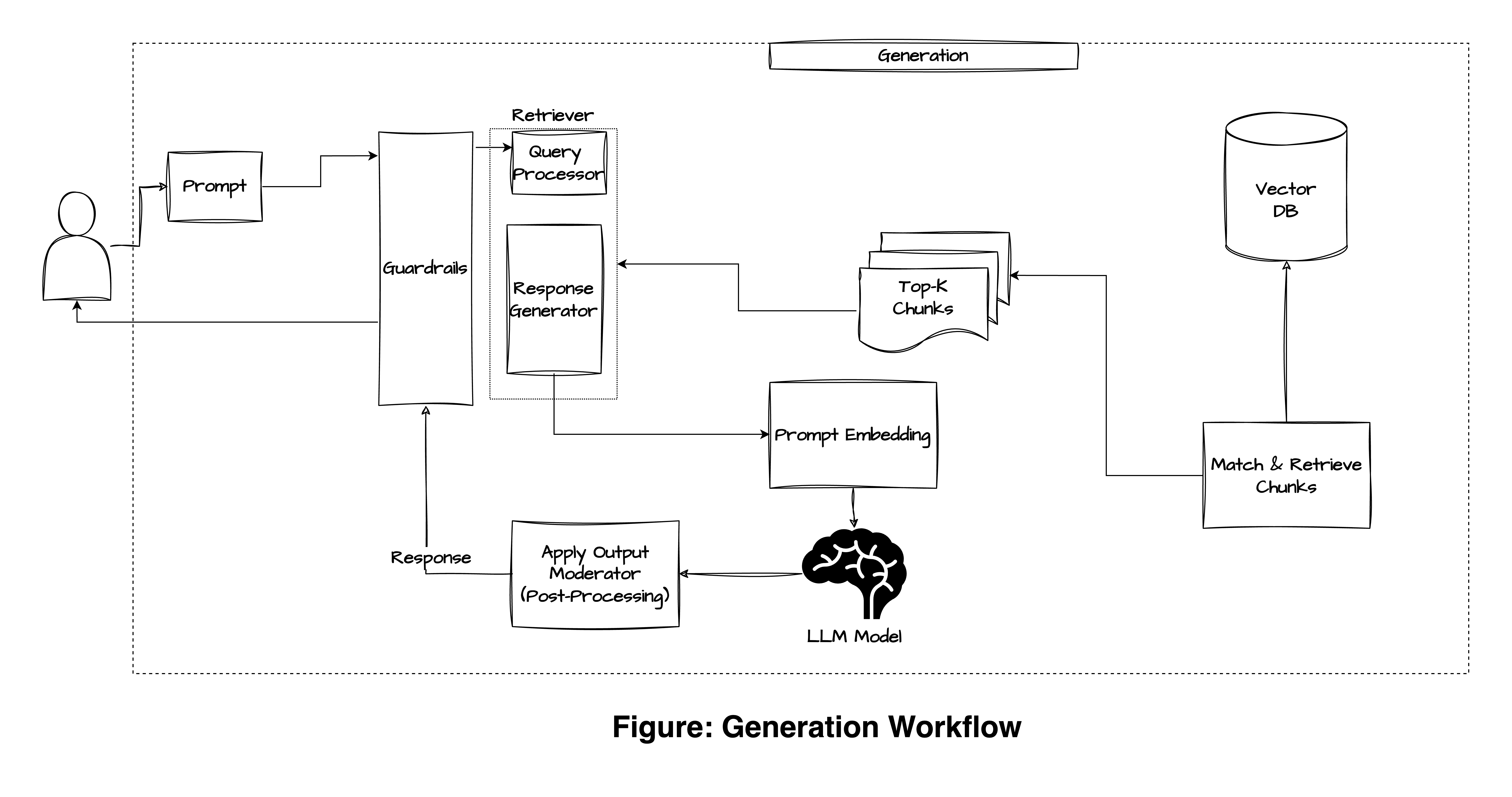 Generation Worflow