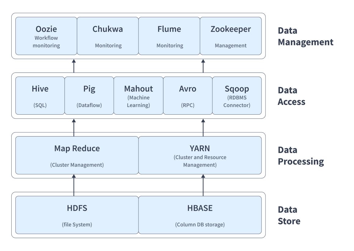 hadoop ecosystem