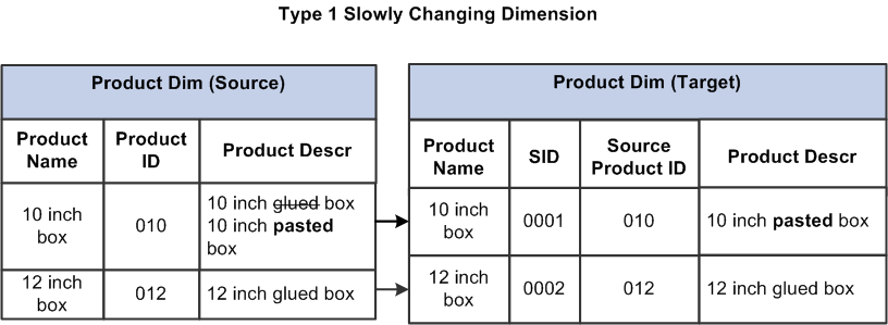 Type 1 SCD