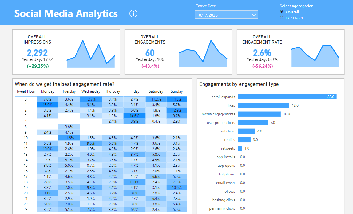 Social Media Analytics Dashboard