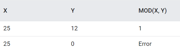 mod(x,y)