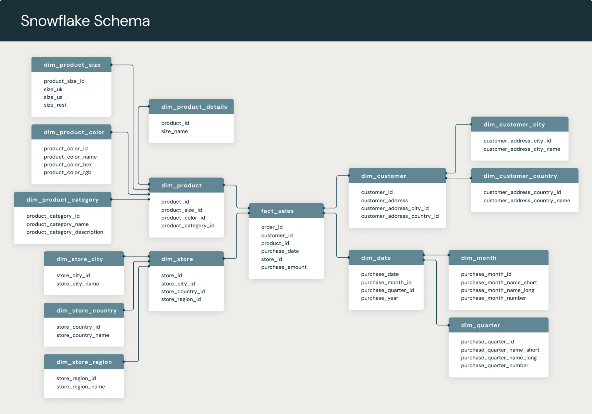 SQL Server for Data Warehouse: Snowflake Schema