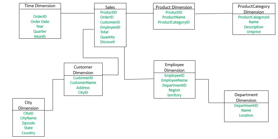 Snowflake Data Model: Implementing a Sales Data Warehouse Using Snowflake Schema