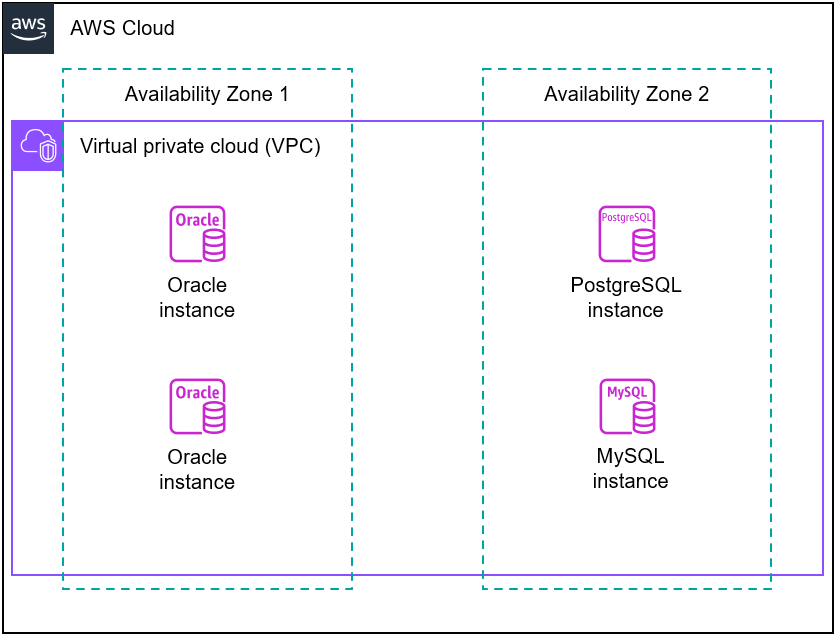 PostgreSQL on Amazon RDS to Azure Synapse: AWS RDS Instance