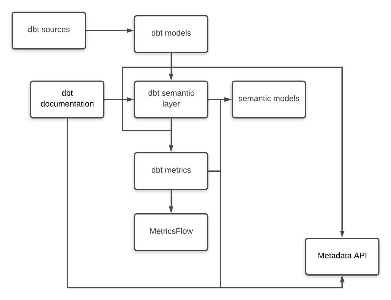 Core Components of dbt Semantic Layer