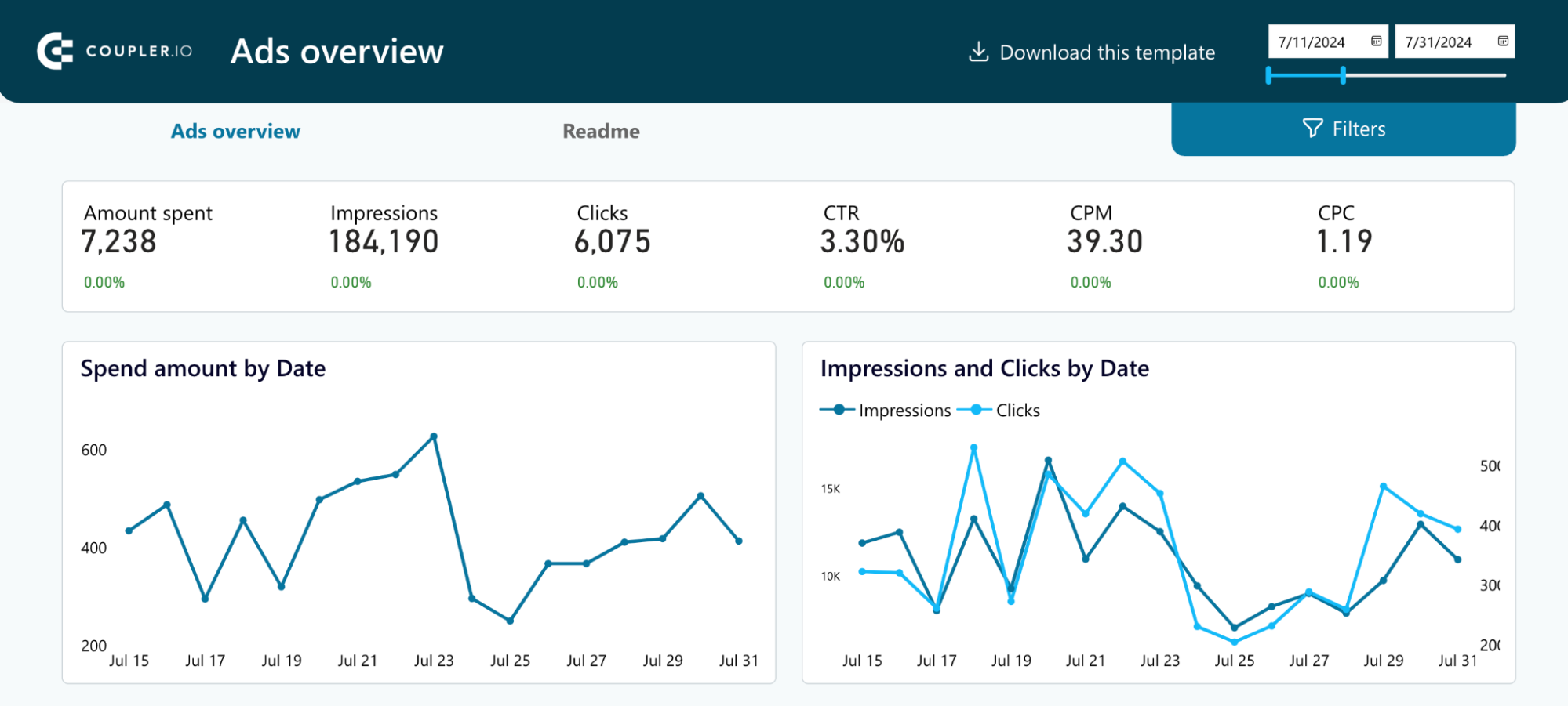 PPC Multi-Channel Dashboard