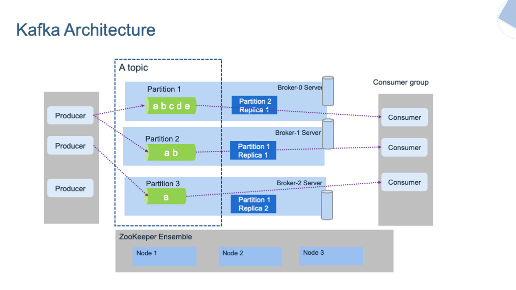 MQ vs Kafka: Kafka Architecture