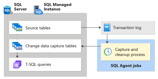 etl incremental - Change Data Capture (CDC)