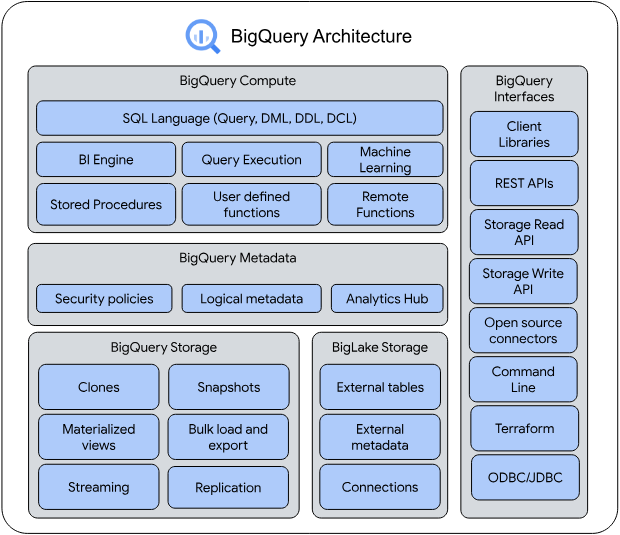 Google BigQuery Logo: BigQuery Architecture