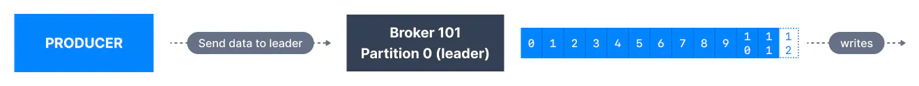 Kafka Producer Config: acks = 0