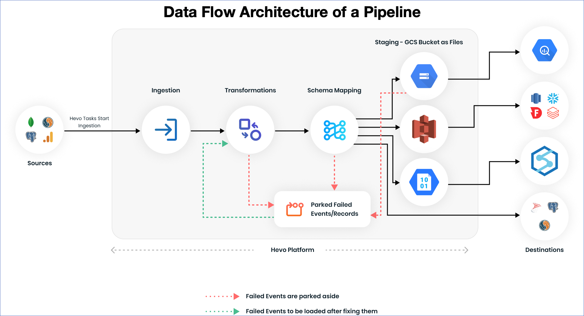 How to Build a Data Pipeline : Data Flow Architecture of a Pipeline