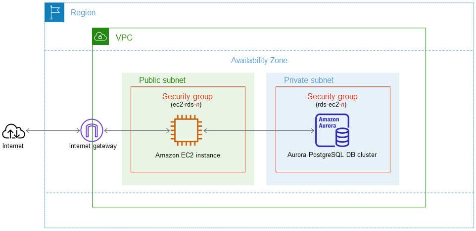 Aurora PostgreSQL: Aurora PostgreSQL Integration 